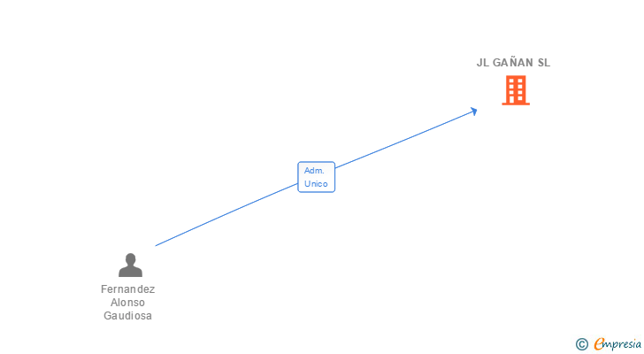 Vinculaciones societarias de JL GAÑAN SL