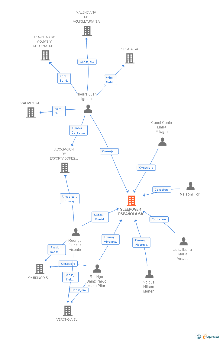 Vinculaciones societarias de SLEEPOVER ESPAÑOLA SA