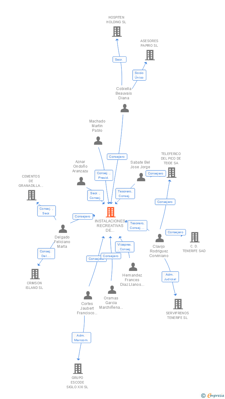 Vinculaciones societarias de INSTALACIONES RECREATIVAS DE TENERIFE SA