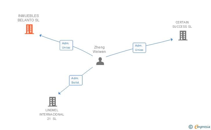 Vinculaciones societarias de INMUEBLES BELANTO SL