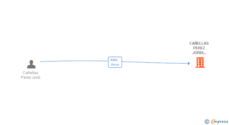 Vinculaciones societarias de CAÑELLAS PEREZ JORDI 002744288A SLNE