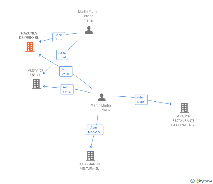 Vinculaciones societarias de RAZONES DE PESO SL