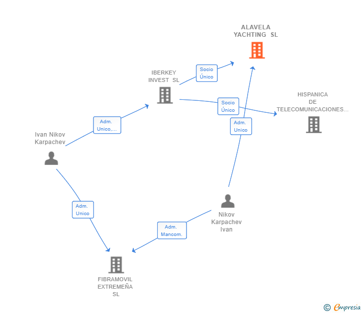 Vinculaciones societarias de ALAVELA YACHTING SL