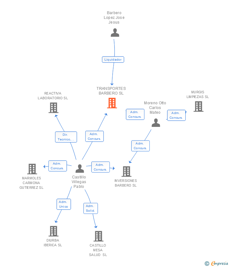 Vinculaciones societarias de TRANSPORTES BARBERO SL