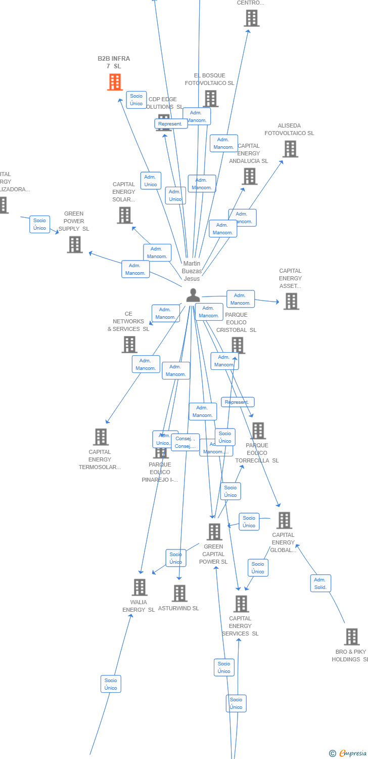 Vinculaciones societarias de B2B INFRA 7 SL