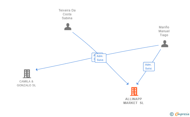 Vinculaciones societarias de ALLINAPP MARKET SL
