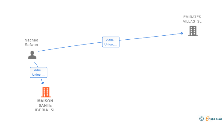 Vinculaciones societarias de MAISON SANTE IBERIA SL