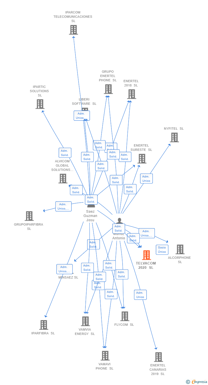 Vinculaciones societarias de TELVACOM 2020 SL