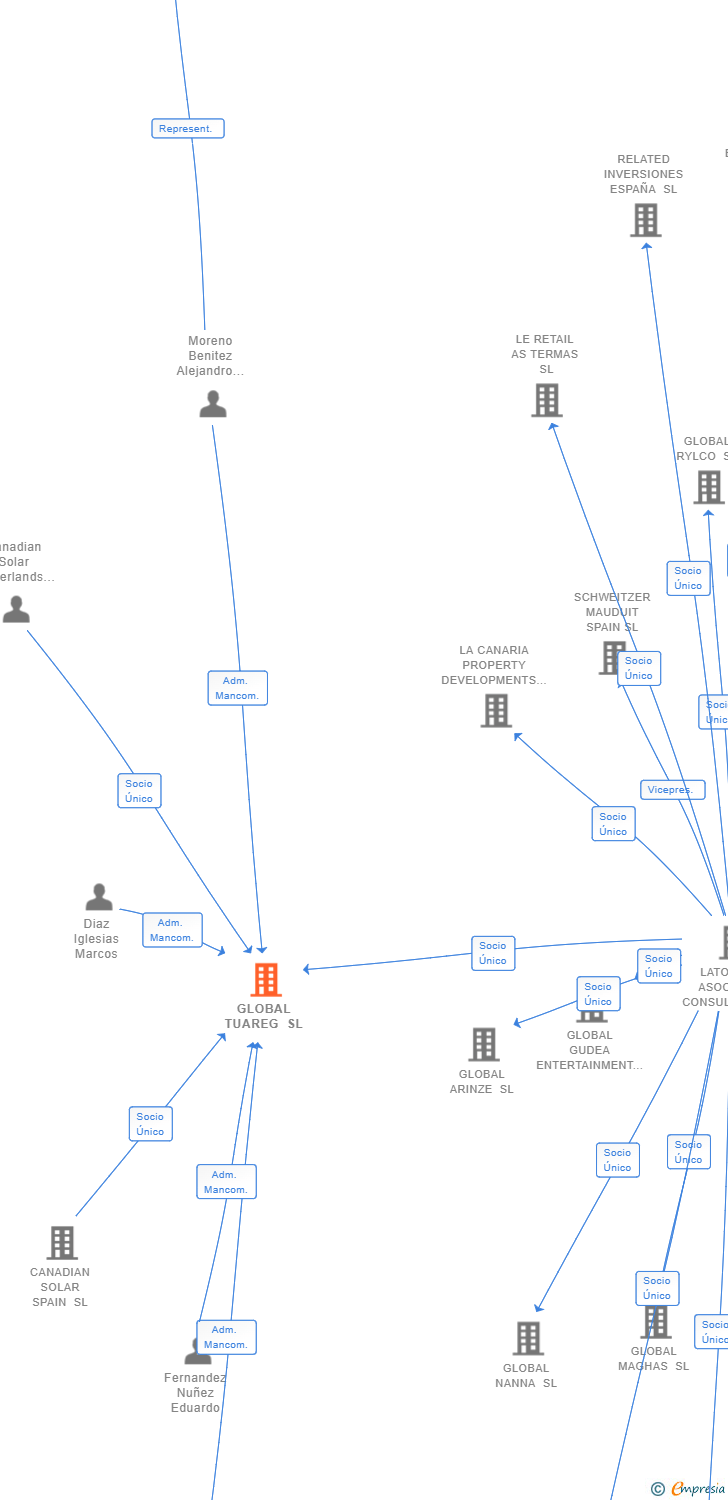 Vinculaciones societarias de GLOBAL TUAREG SL