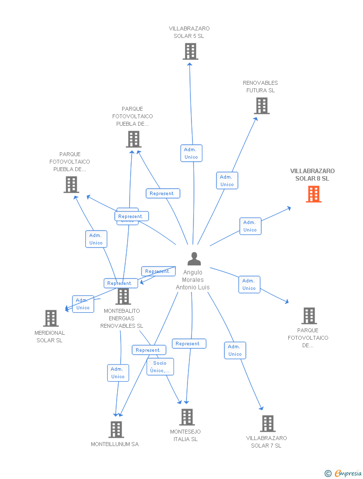 Vinculaciones societarias de VILLABRAZARO SOLAR 8 SL
