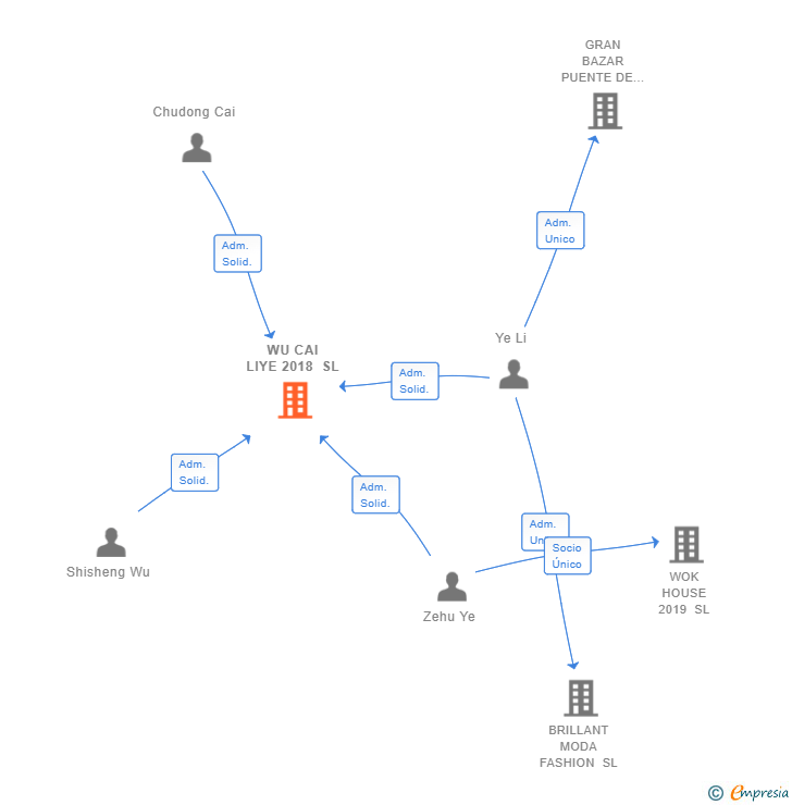 Vinculaciones societarias de WU CAI LIYE 2018 SL