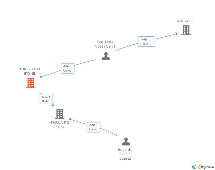 Vinculaciones societarias de CACSTRON SYS SL (EXTINGUIDA)