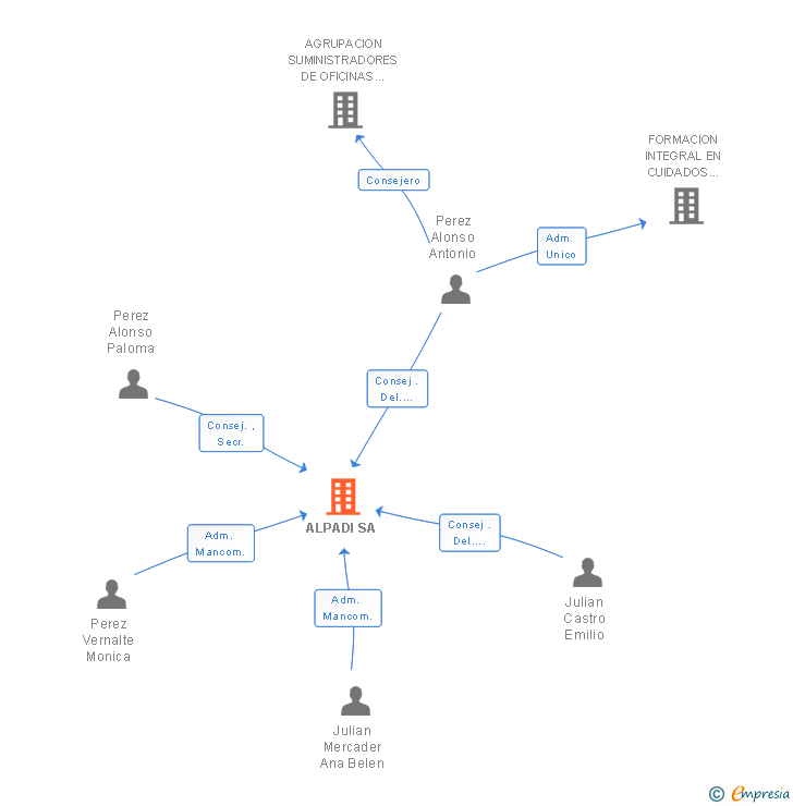 Vinculaciones societarias de ALPADI SA (EXTINGUIDA)