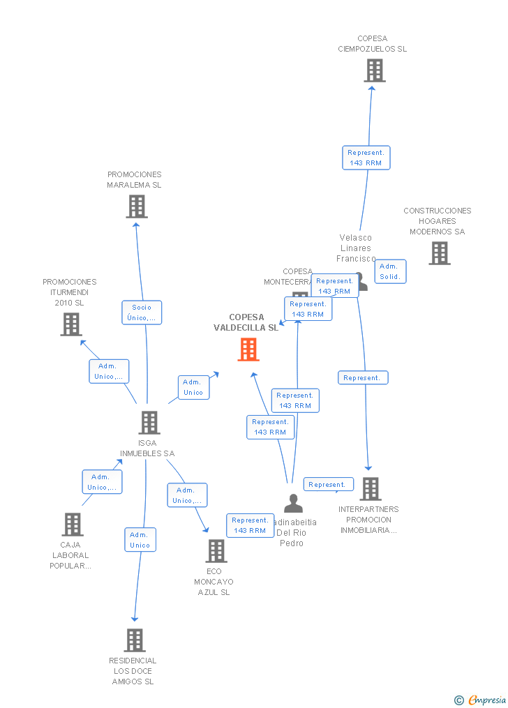 Vinculaciones societarias de COPESA VALDECILLA SL