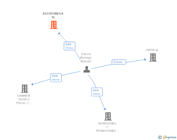 Vinculaciones societarias de ASTEROMEGA SL
