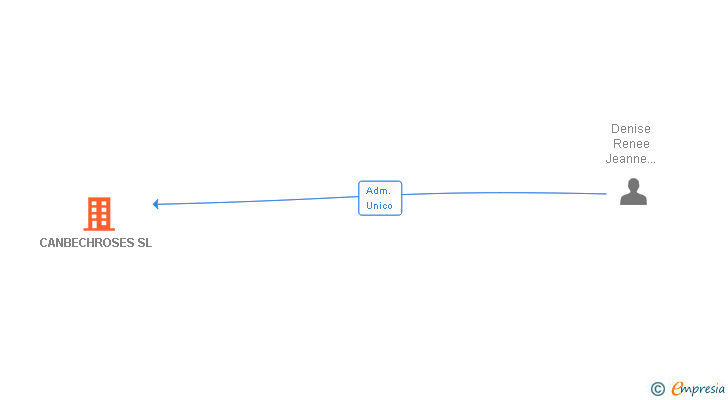 Vinculaciones societarias de CANBECHROSES SL
