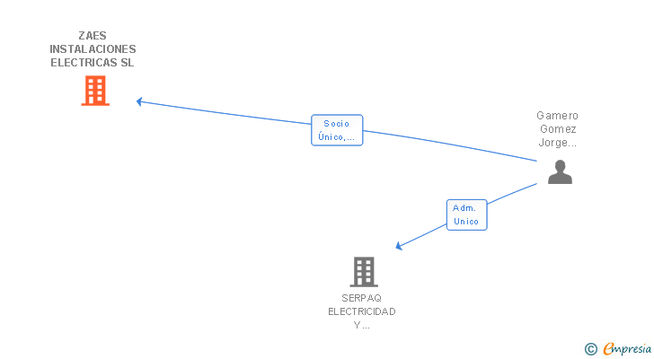 Vinculaciones societarias de ZAES INSTALACIONES ELECTRICAS SL