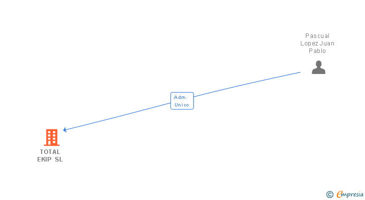 Vinculaciones societarias de TOTAL EKIP SL