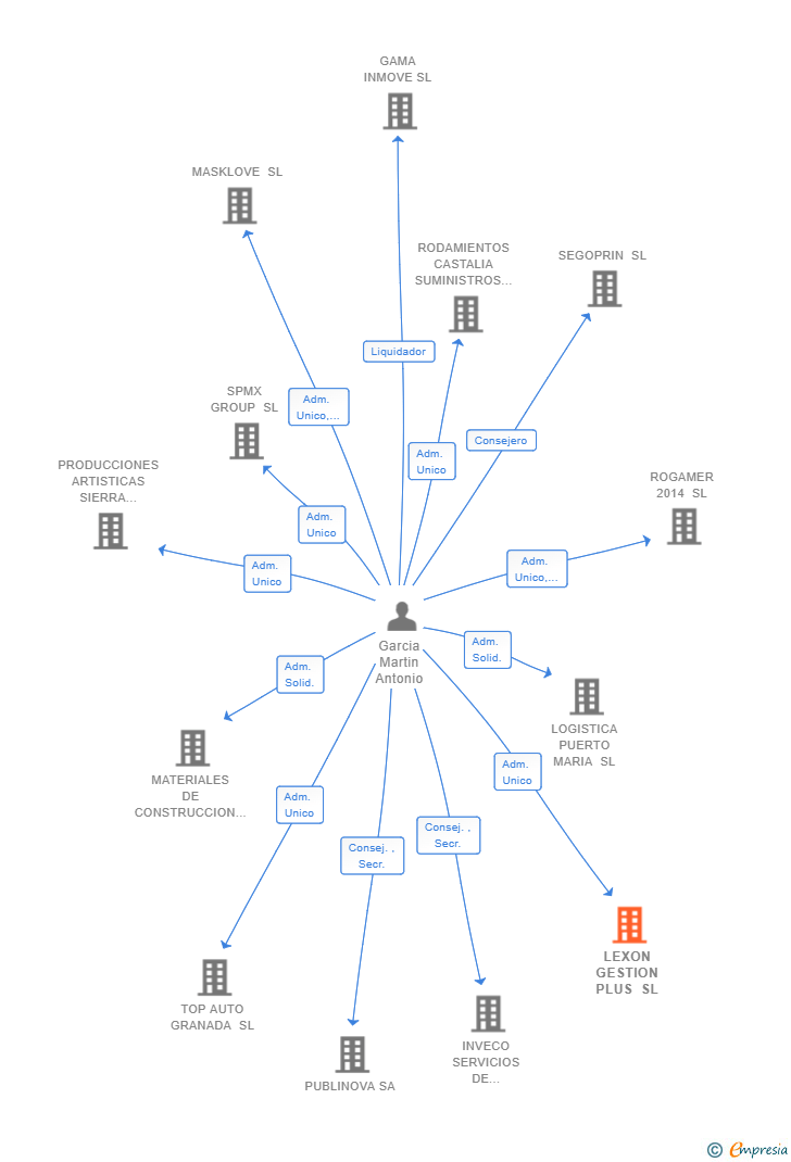 Vinculaciones societarias de LEXON GESTION PLUS SL