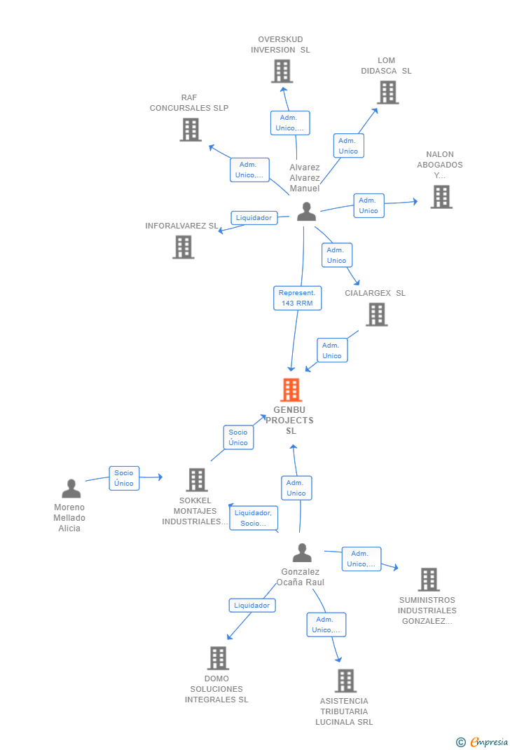 Vinculaciones societarias de GENBU PROJECTS SL
