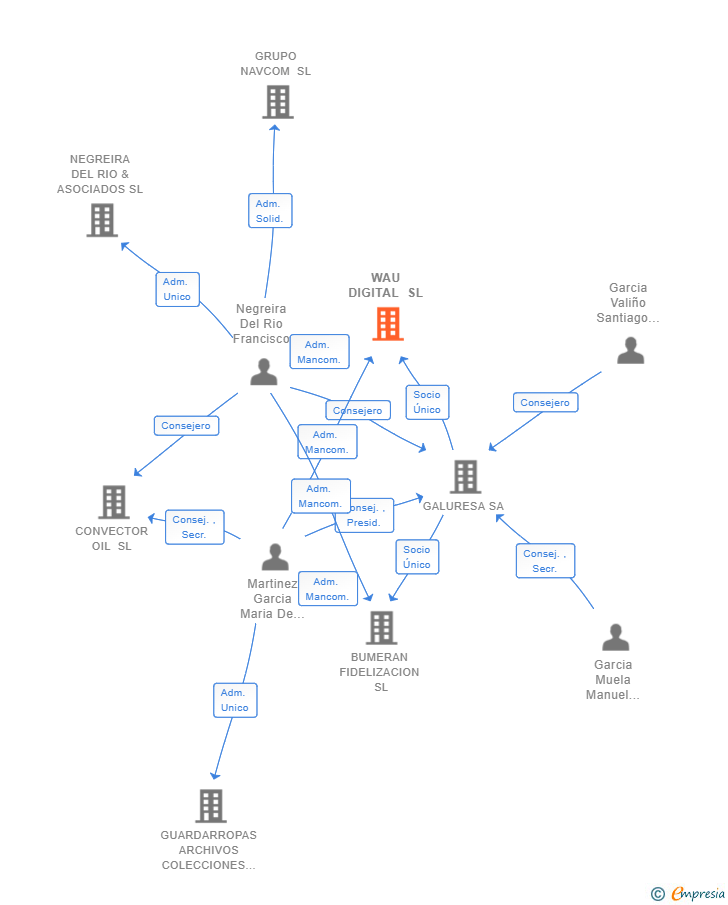 Vinculaciones societarias de WAU DIGITAL SL (EXTINGUIDA)