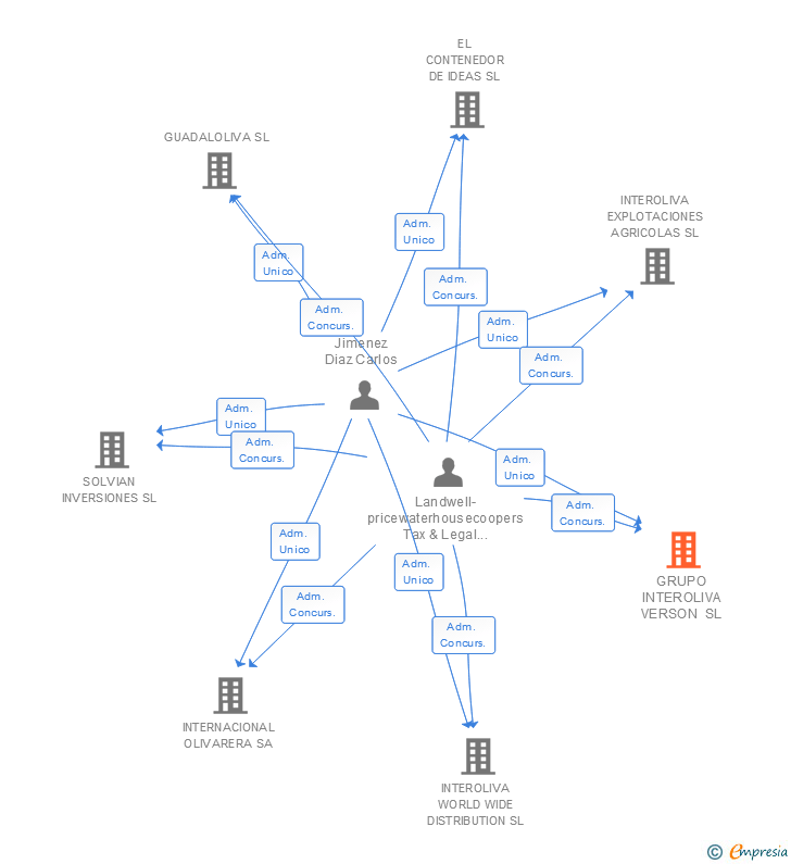 Vinculaciones societarias de VENTORA CAPITAL SL