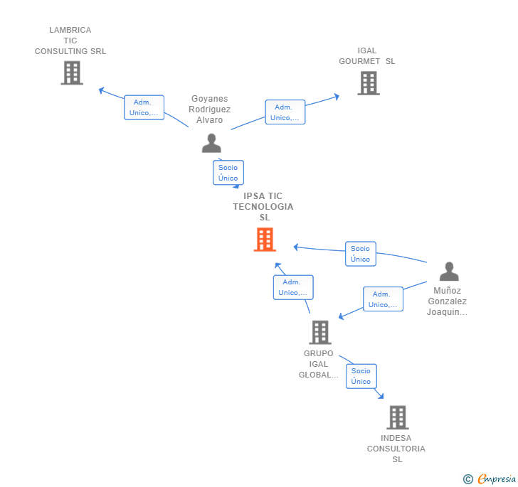 Vinculaciones societarias de IPSA TIC TECNOLOGIA SL