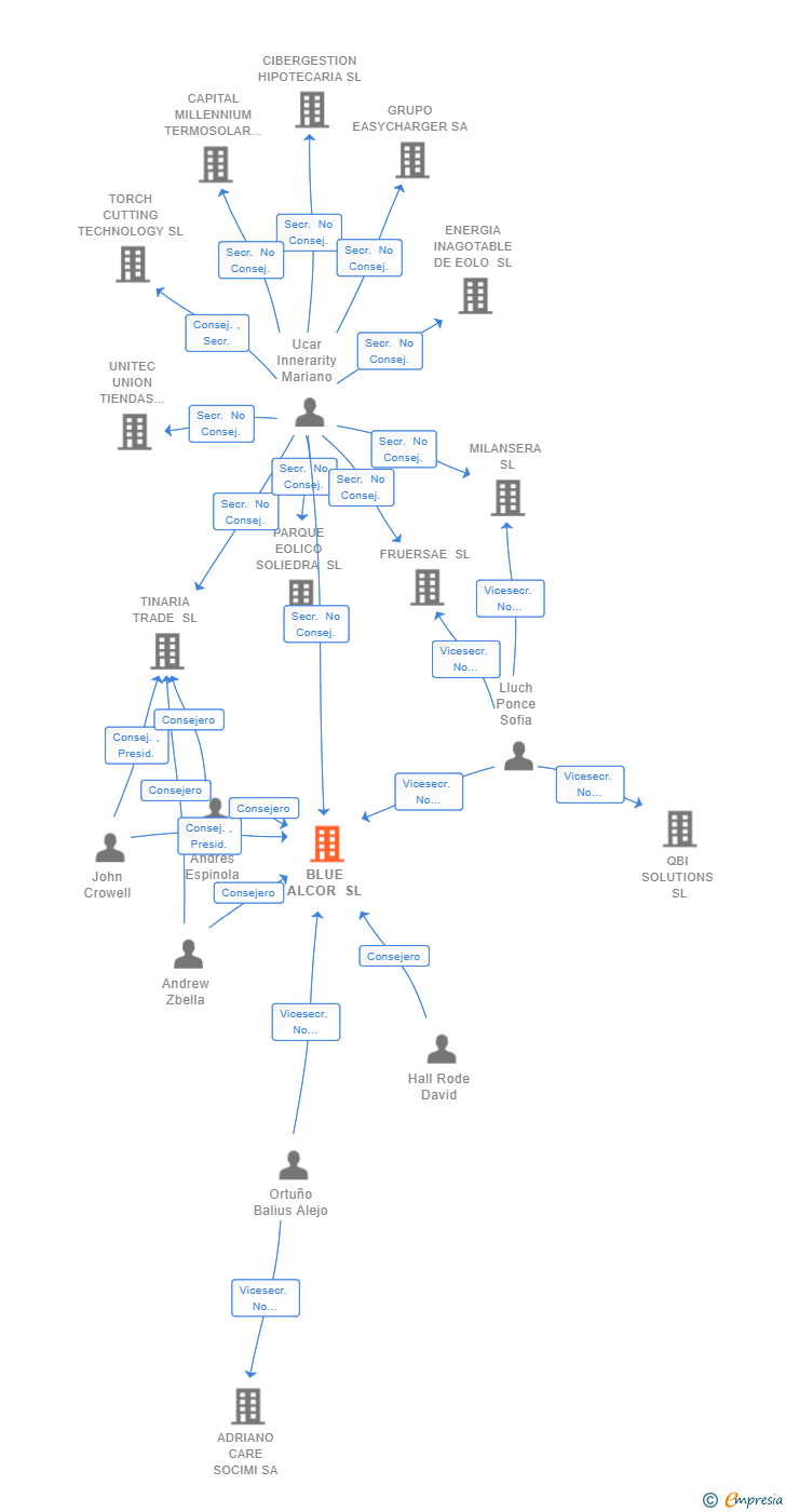Vinculaciones societarias de BLUE ALCOR SL