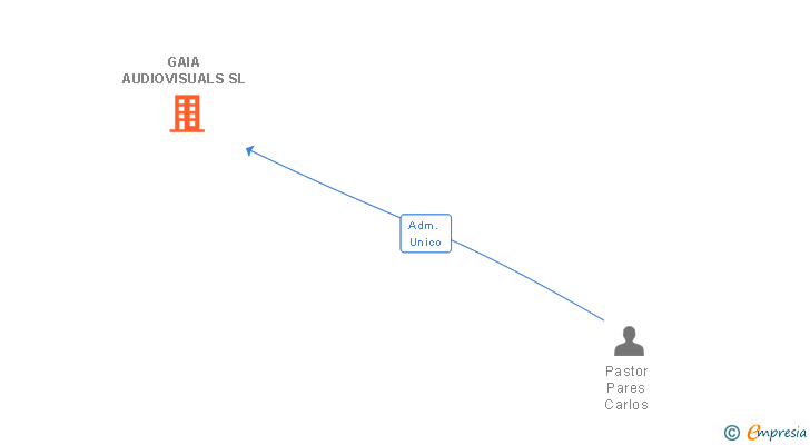 Vinculaciones societarias de GAIA AUDIOVISUALS SL