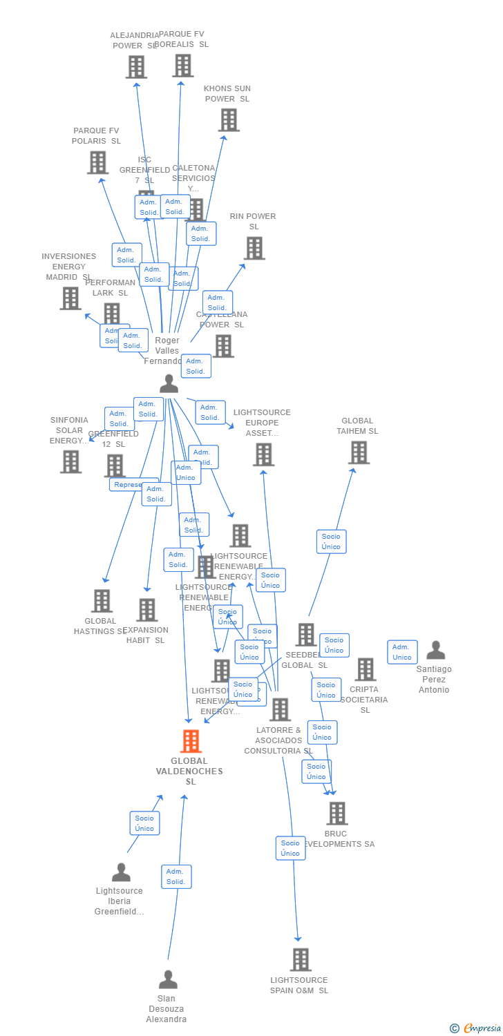 Vinculaciones societarias de GLOBAL VALDENOCHES SL