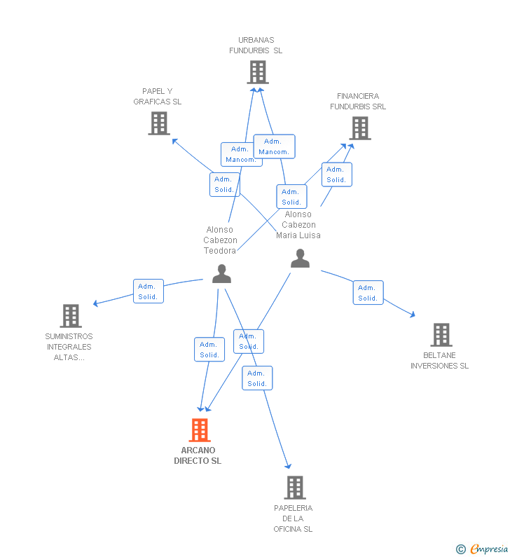 Vinculaciones societarias de ARCANO DIRECTO SL