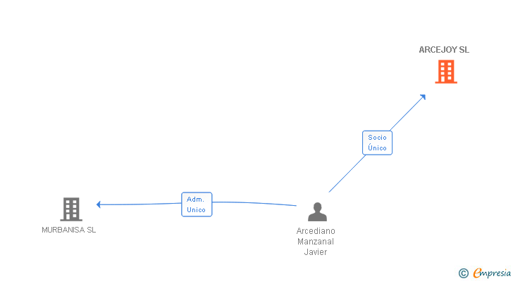 Vinculaciones societarias de ARCEJOY SL
