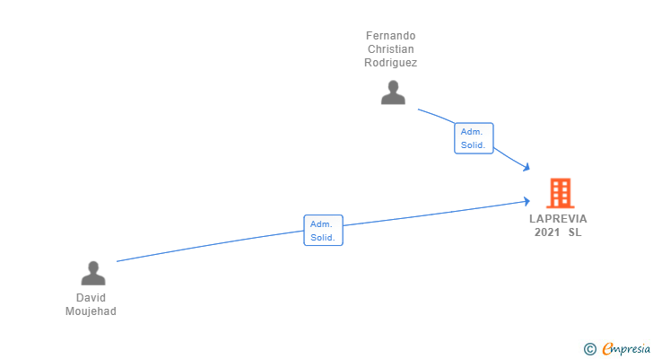 Vinculaciones societarias de LAPREVIA 2021 SL