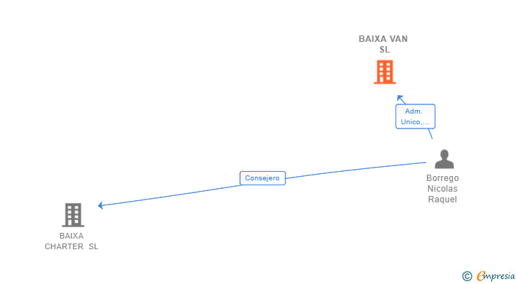 Vinculaciones societarias de BAIXA VAN SL