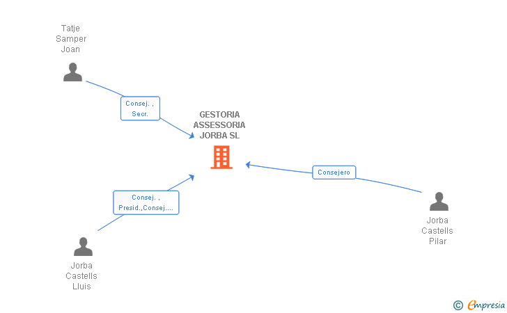 Vinculaciones societarias de GESTORIA ASSESSORIA JORBA SL
