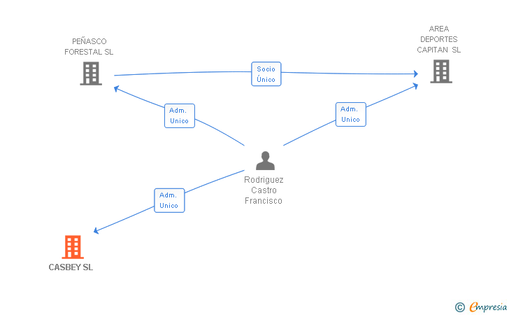 Vinculaciones societarias de CASBEY SL