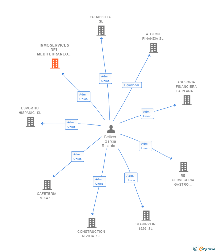 Vinculaciones societarias de INMOSERVICES DEL MEDITERRANEO SL (EXTINGUIDA)