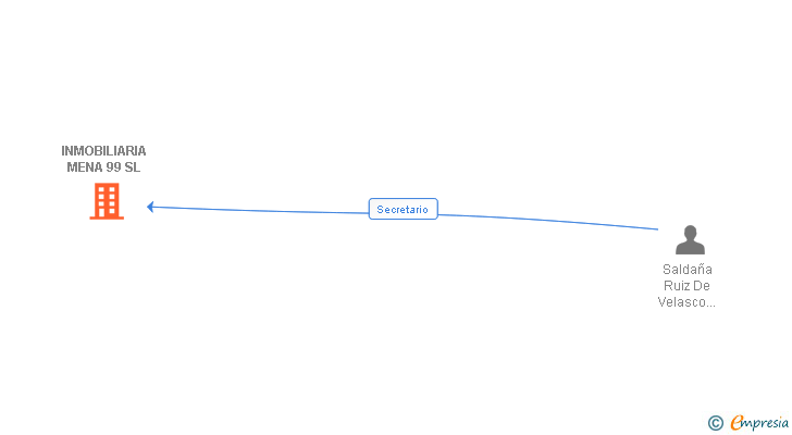 Vinculaciones societarias de INMOBILIARIA MENA 99 SL