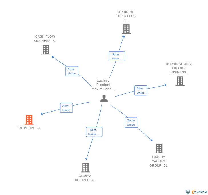 Vinculaciones societarias de TROPLON SL