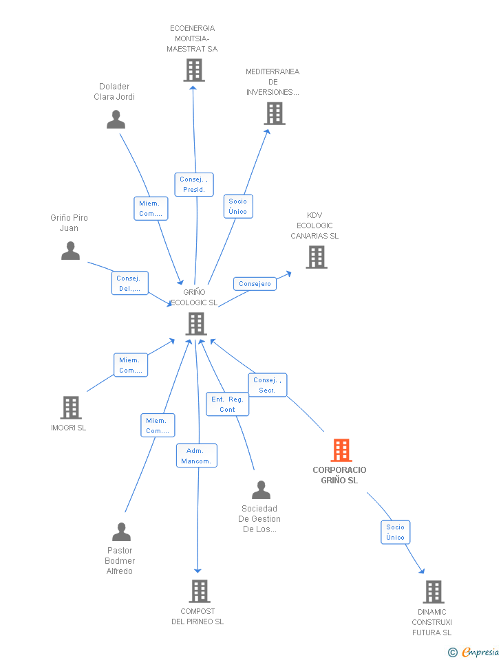 Vinculaciones societarias de CORPORACIO GRIÑO SL