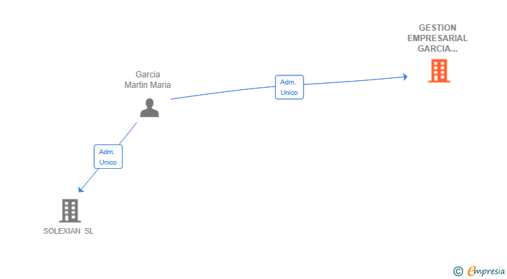 Vinculaciones societarias de GESTION EMPRESARIAL GARCIA MARTIN SL