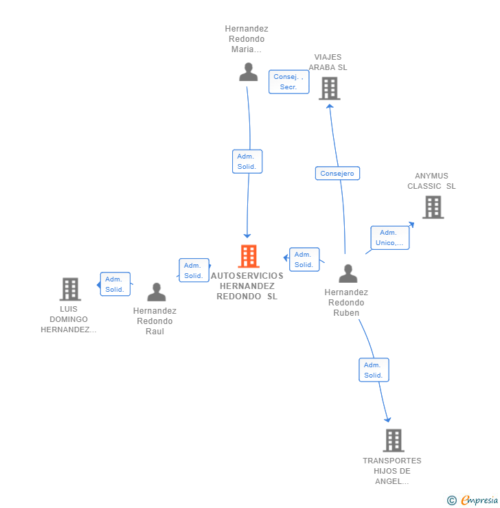 Vinculaciones societarias de AUTOSERVICIOS HERNANDEZ REDONDO SL