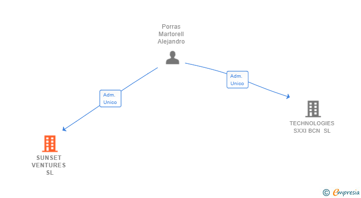 Vinculaciones societarias de SUNSET VENTURES SL