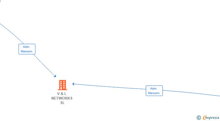 Vinculaciones societarias de V & L NETWORKS SL