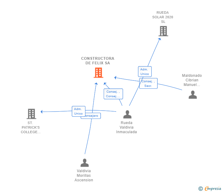 Vinculaciones societarias de CONSTRUCTORA DE FELIX SA