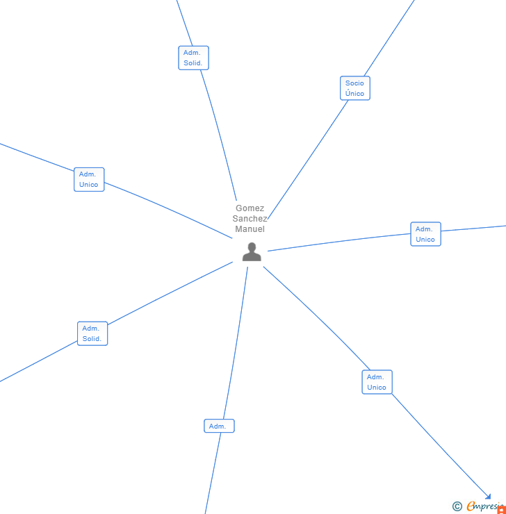 Vinculaciones societarias de SUPER CASASE 1904 SL