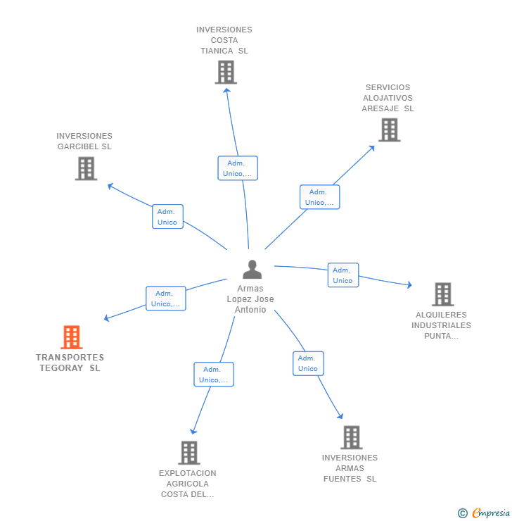 Vinculaciones societarias de TRANSPORTES TEGORAY SL