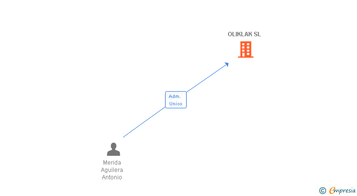 Vinculaciones societarias de OLIKLAK SL