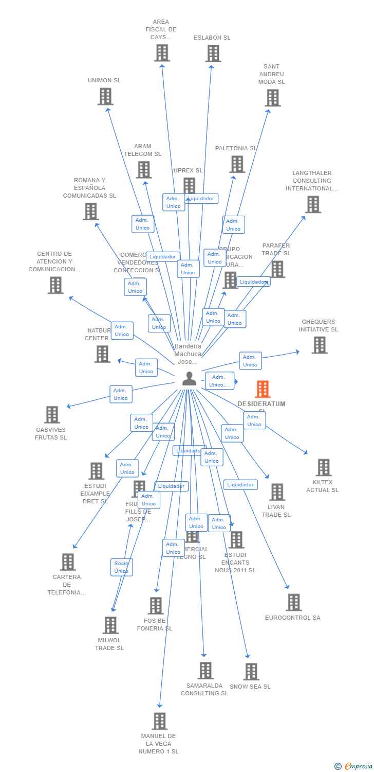 Vinculaciones societarias de DESIDERATUM SL