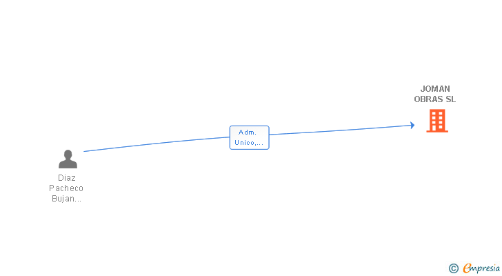 Vinculaciones societarias de JOMAN OBRAS SL